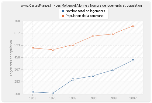 Les Moitiers-d'Allonne : Nombre de logements et population